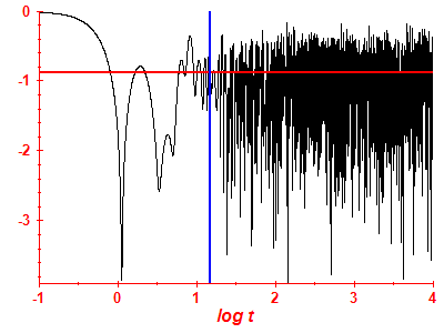 Survival probability log